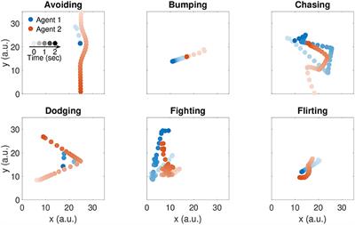 A Dynamical Generative Model of Social Interactions